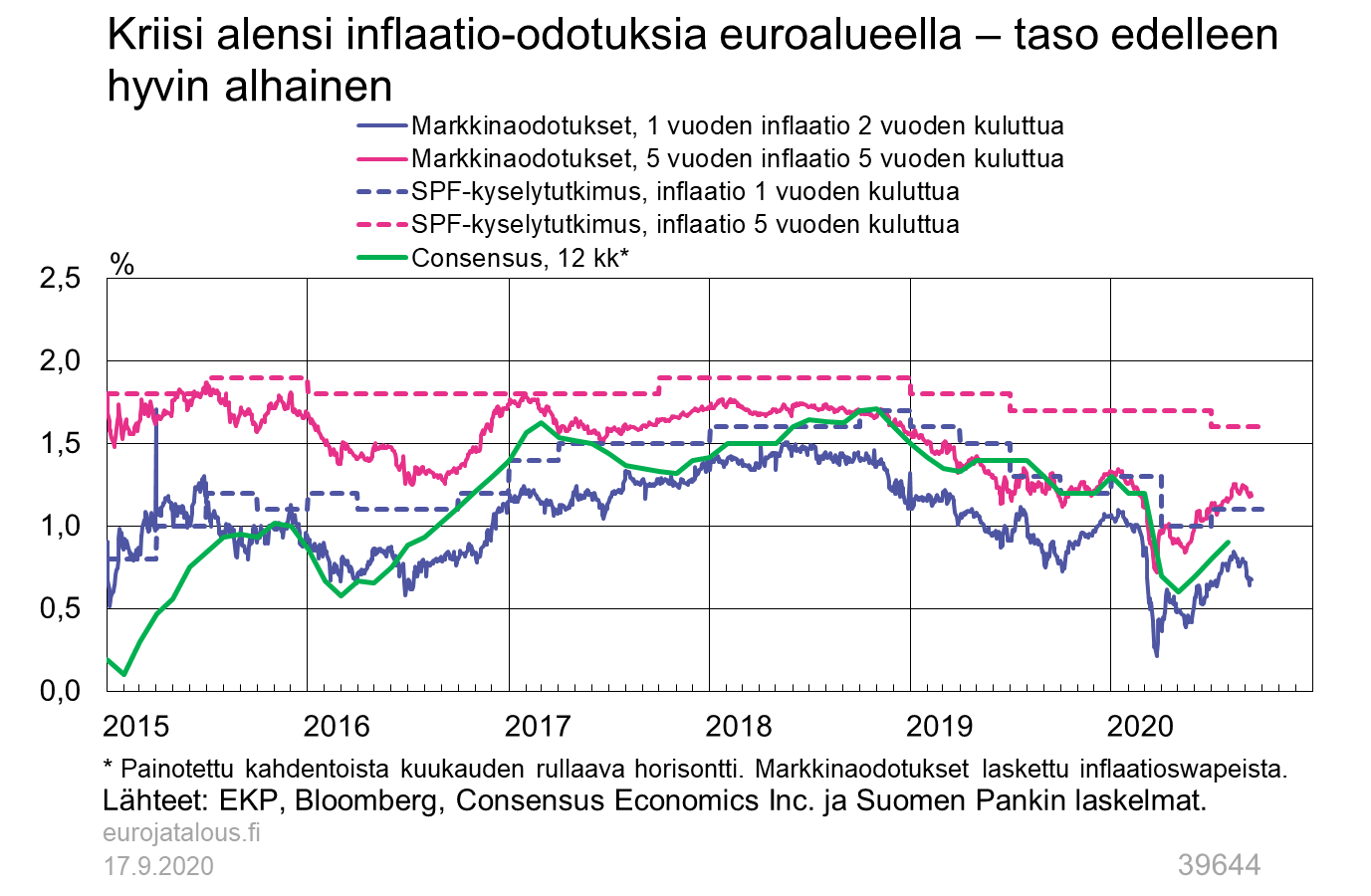 Kriisi alensi inflaatio-odotuksia euroalueella - taso edelleen hyvin alhainen