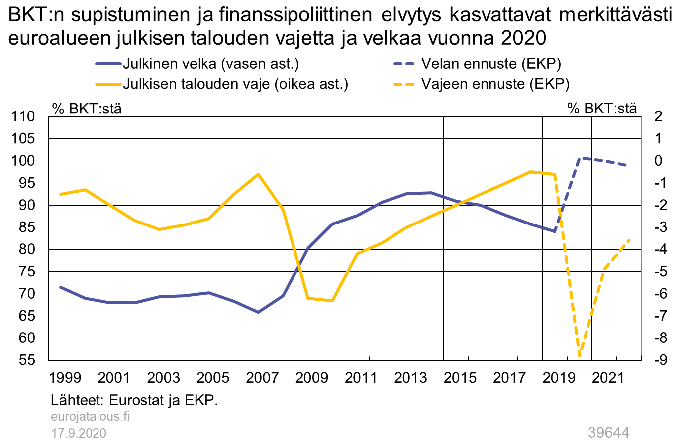 BKT:n supistuminen ja finanssipoliittinen elvytys kasvattavat merkittävästi euroalueen julkisen talouden vajetta ja velkaa vuonna 2020