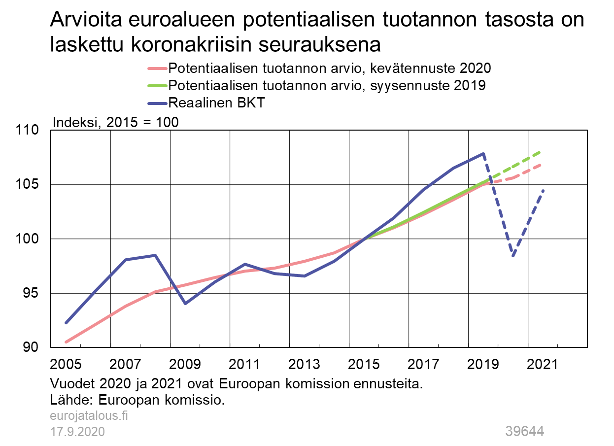 Arvioita euroalueen potentiaalisen tuotannon tasosta on laskettu koronakriisin seurauksena