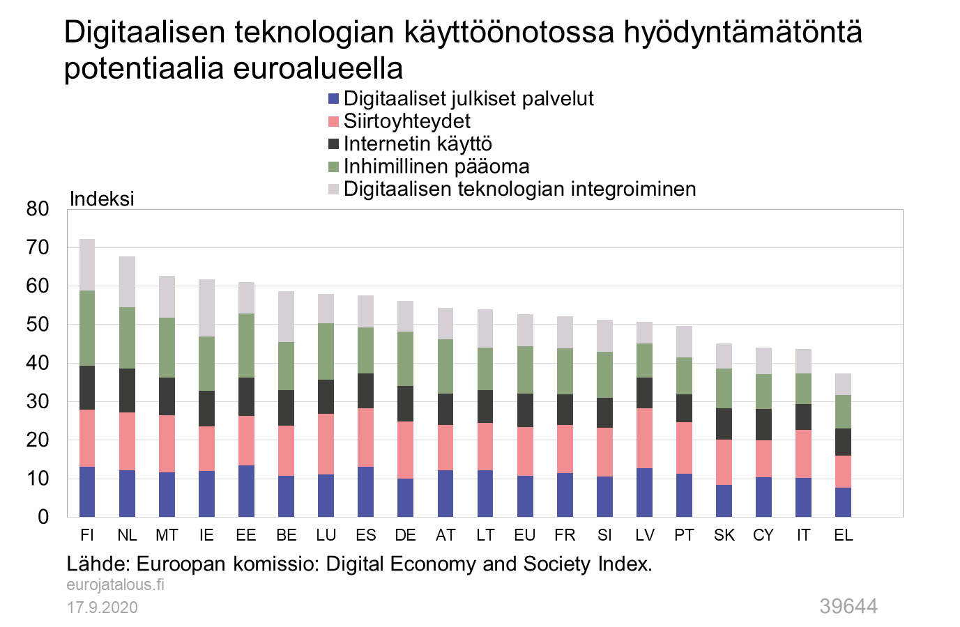 Digitaalisen teknologian käyttöönotossa hyödyntämätöntä potentiaalia euroalueella