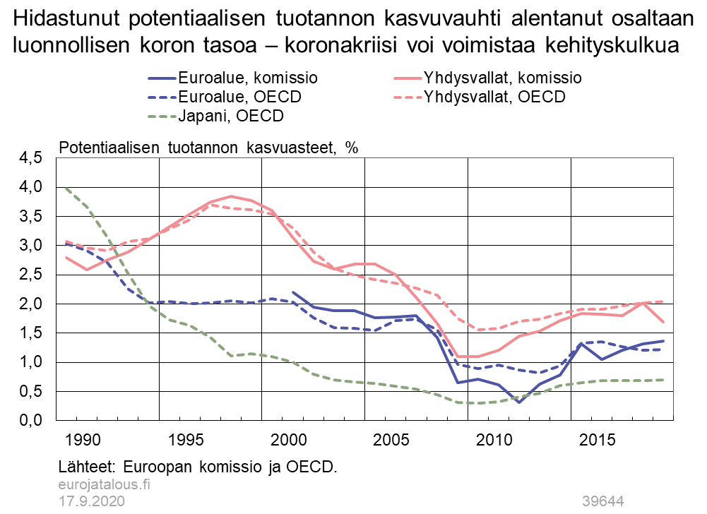 Hidastunut potentiaalisen tuotannon kasvuvauhti alentanut osaltaan luonnollisen koron tasoa - koronakriisi voi voimistaa kehityskulkua
