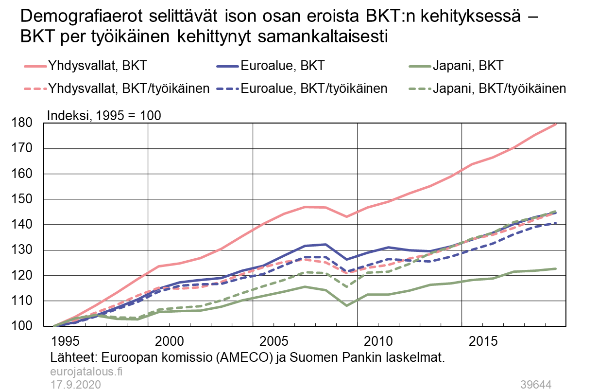 Demografiaerot selittävät ison osan eroista BKT:n kehityksessä - BKT per työikäinen kehittynyt samankaltaisesti