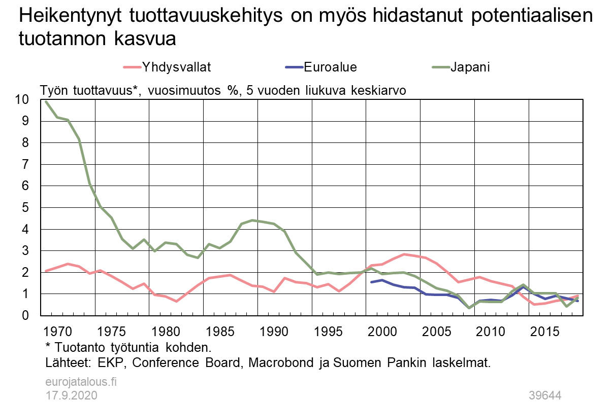 Heikentynyt tuottavuuskehitys on myös hidastanut potentiaalisen tuotannon kasvua