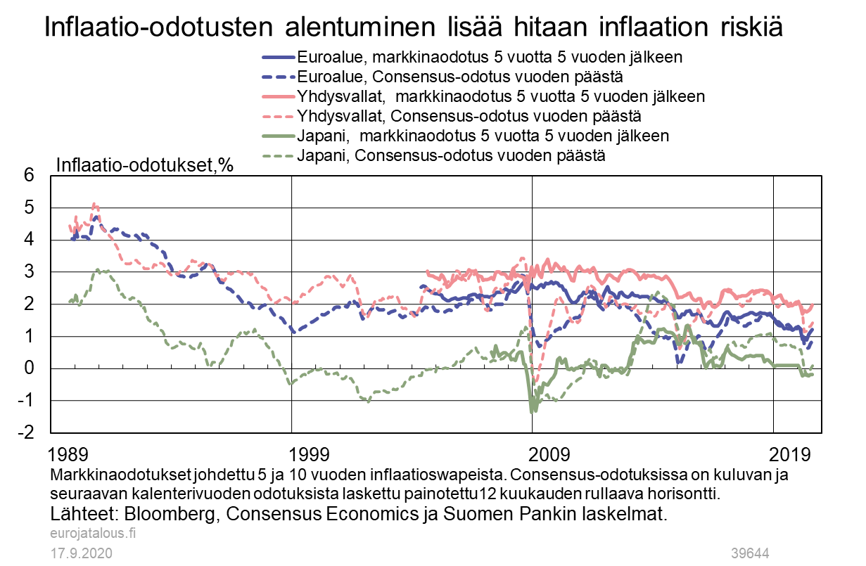 Inflaatio-odotusten alentuminen lisää hitaan inflaation riskiä