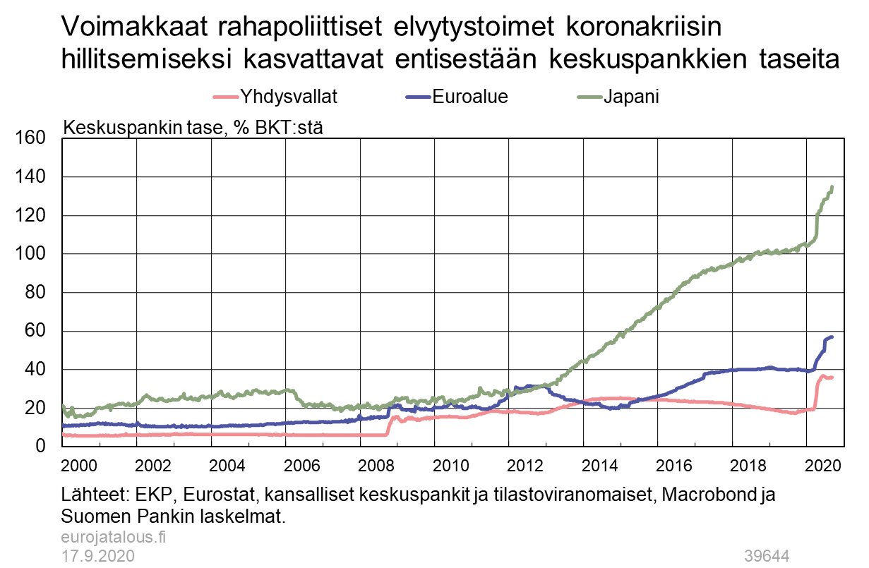 Voimakkaat rahapoliittiset elvytystoimet koronakriisin hillitsemiseksi kasvattavat entisestään keskuspankkien taseita
