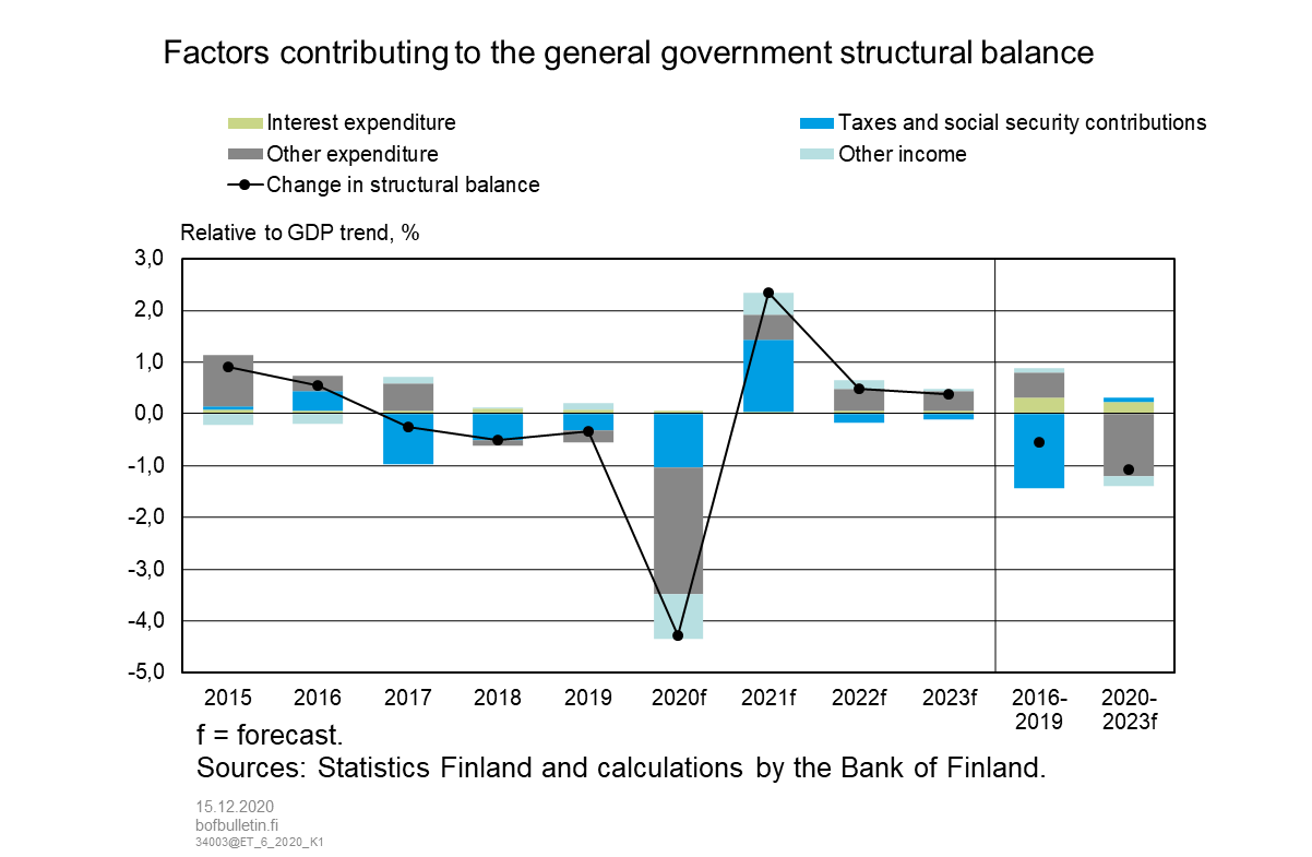 Factors contributing to the general government structural balance