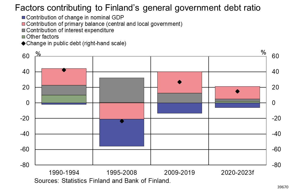 Factors contributing to Finland's general government debt ratio