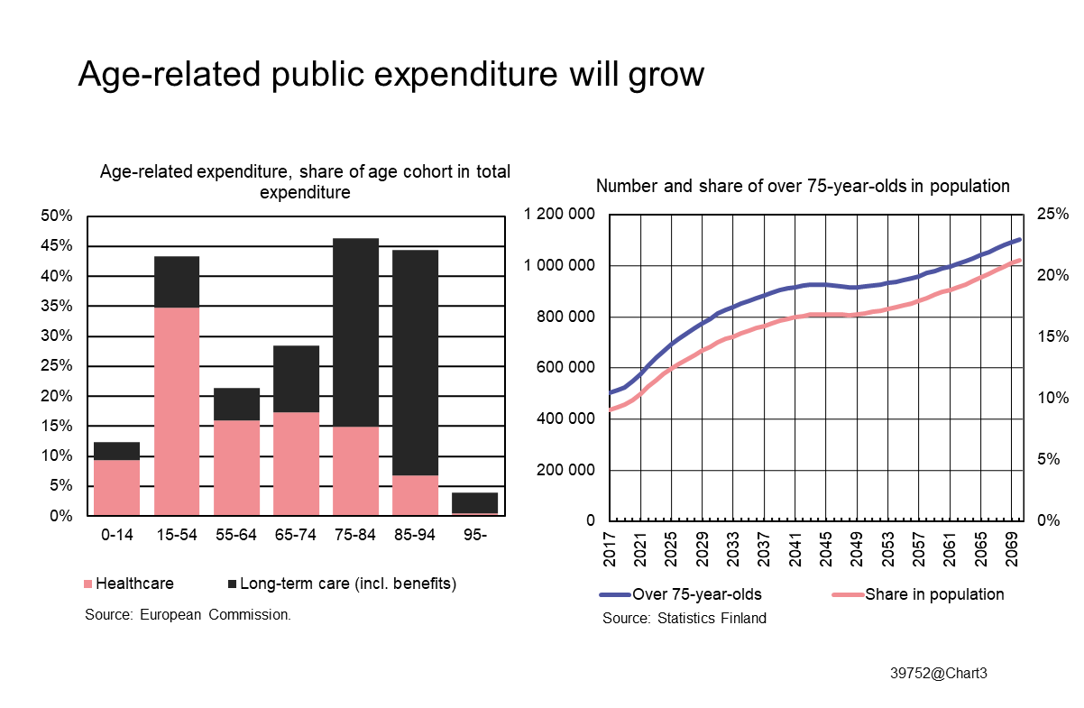 Age-related public expenditure will grow