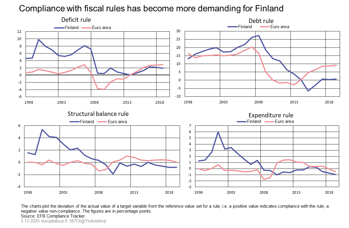 Compliance with fiscal rules has become more demanding for Finland