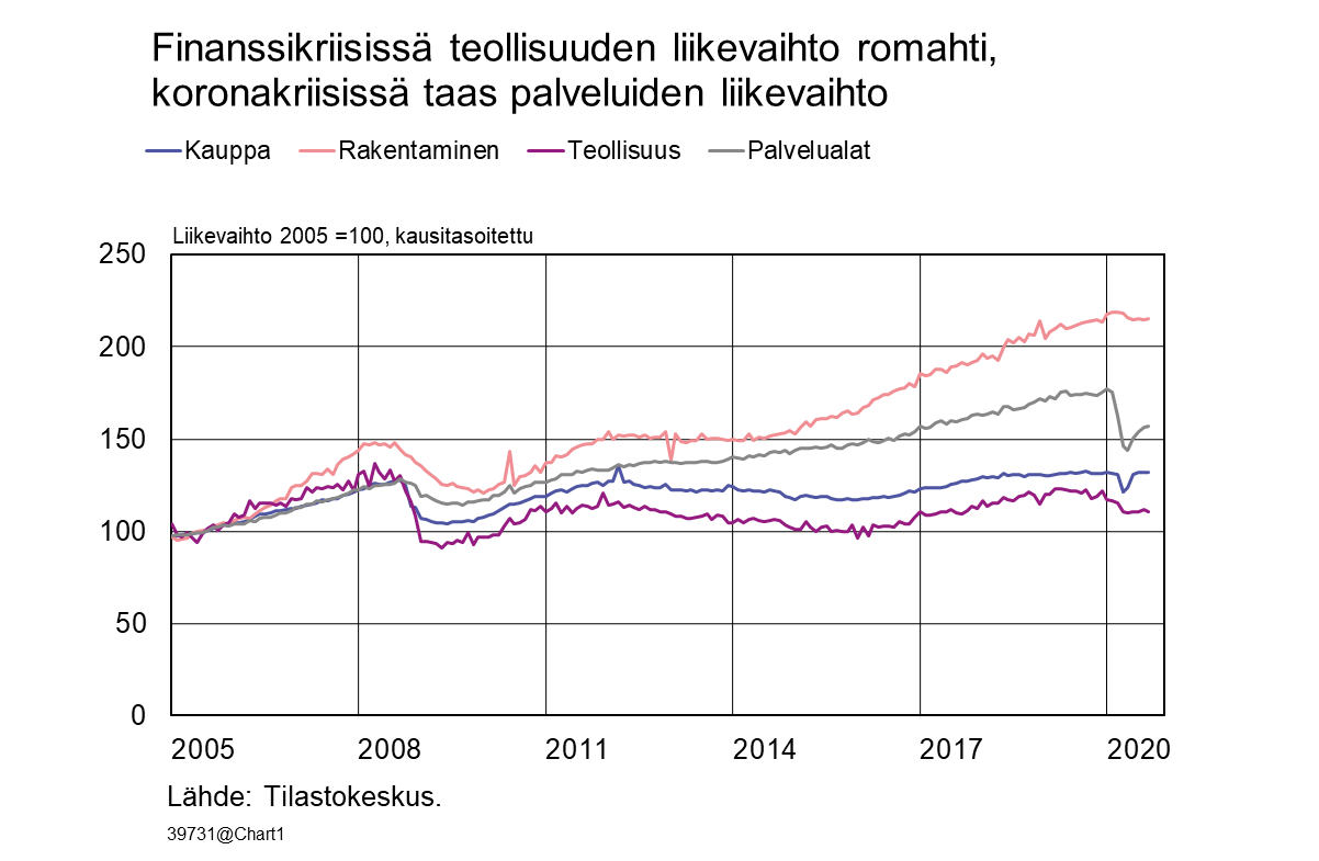 Finanssikriisissä teollisuuden liikevaihto romahti, koronakriisissä taas palveluiden liikevaihto