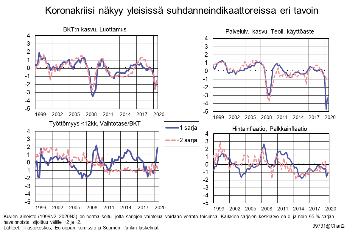 Koronakriisi näkyy yleisissä suhdanneindikaattoreissa eri tavoin