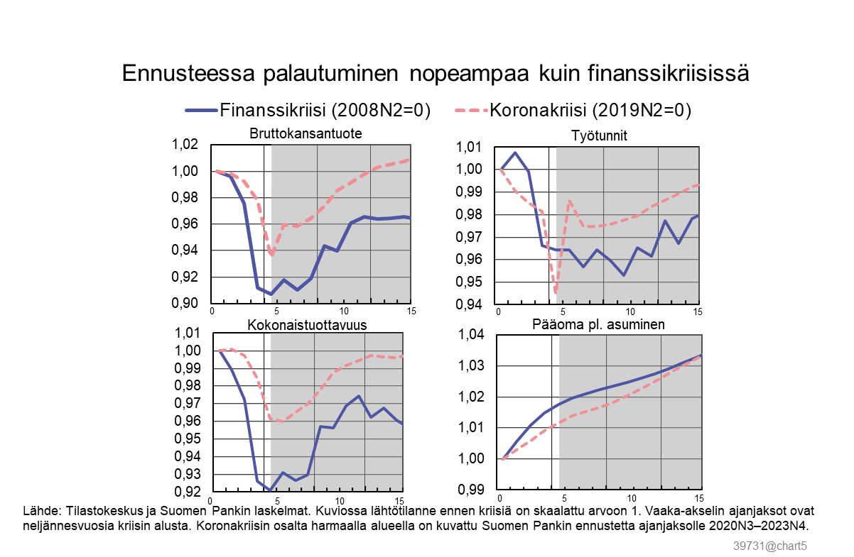 Ennusteessa palautuminen nopeampaa kuin finanssikriisissä