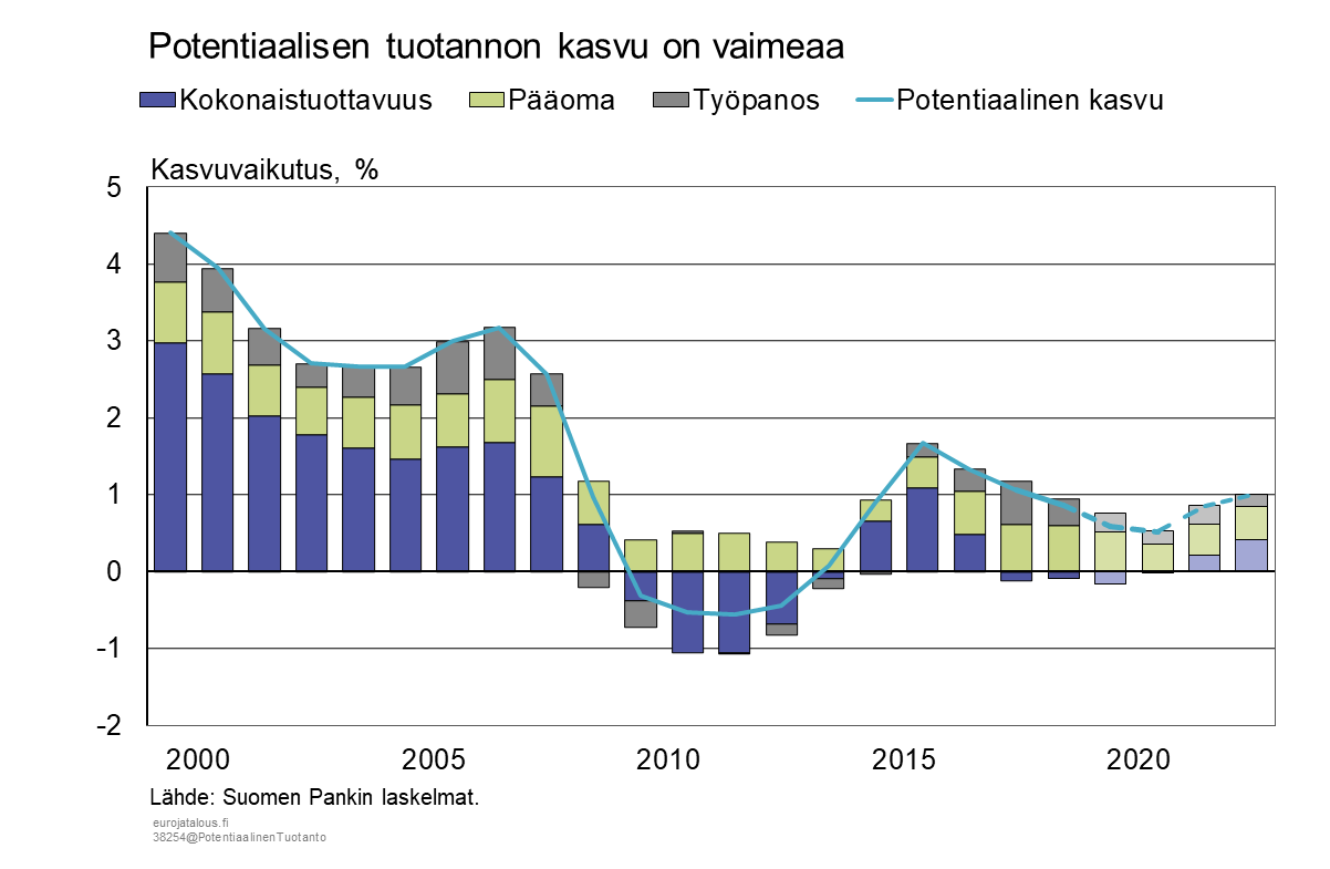 Potentiaalisen tuotannon kasvu on vaimeaa
