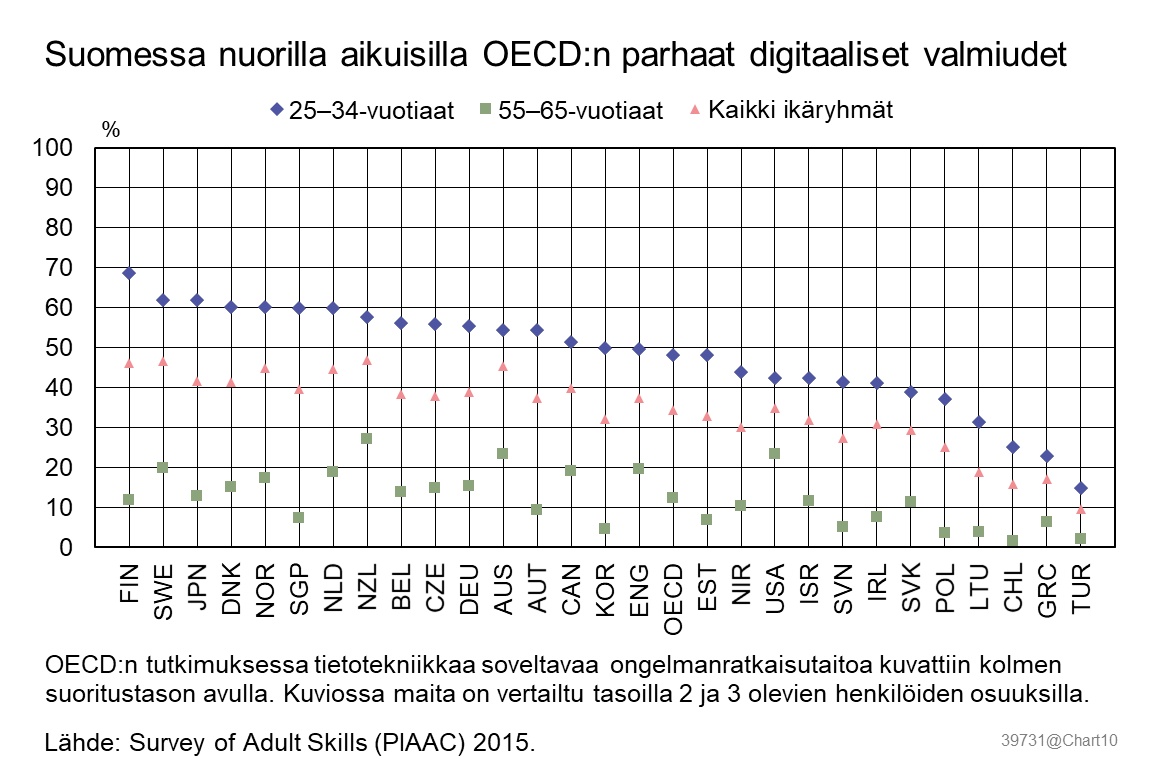 Suomessa nuorilla aikuisilla OECD:n parhaat digitaaliset valmiudet