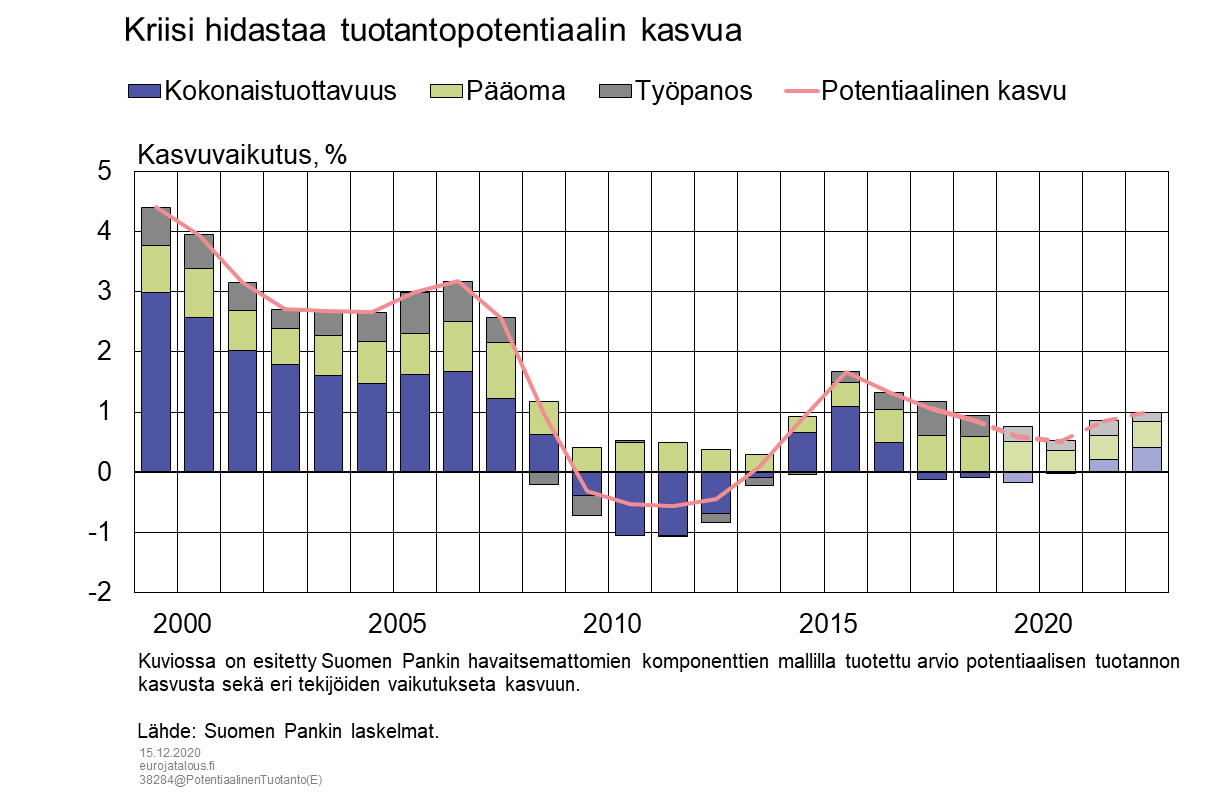 Kriisi hidastaa tuotantopotentiaalin kasvua