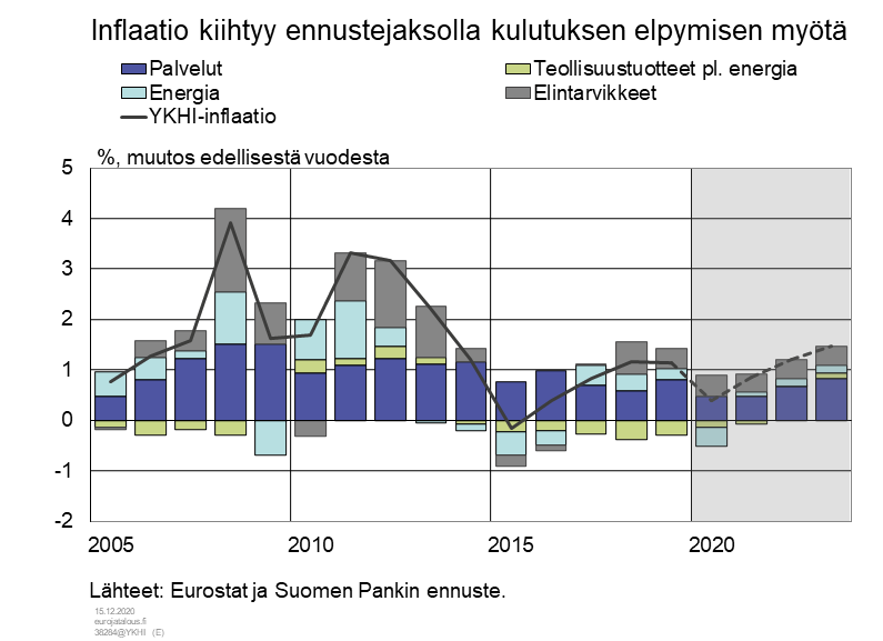 Inflaatio kiihtyy ennustejaksolla kulutuksen elpymisen myötä