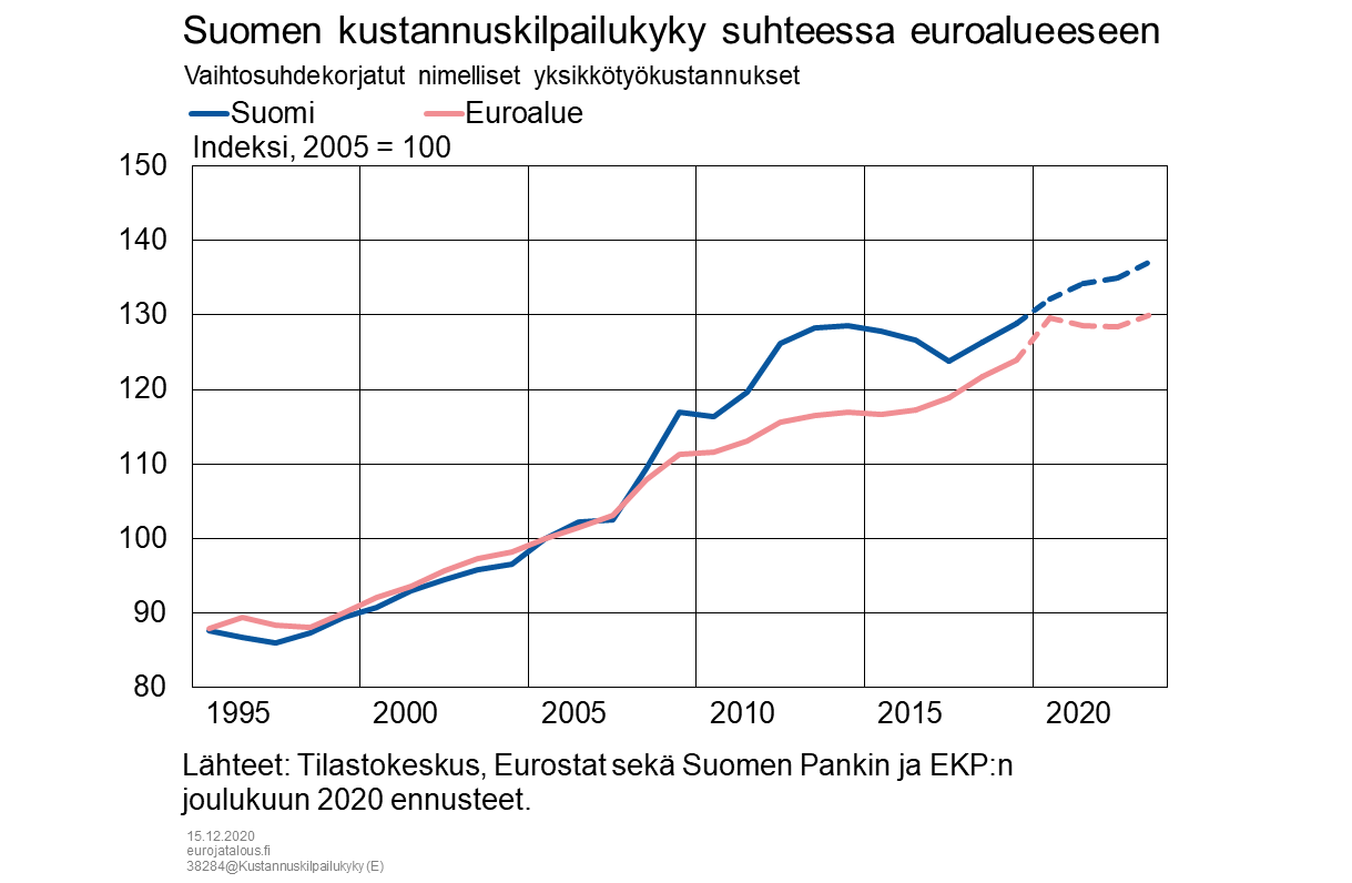 Suomen kustannuskilpailukyky suhteessa euroalueeseen