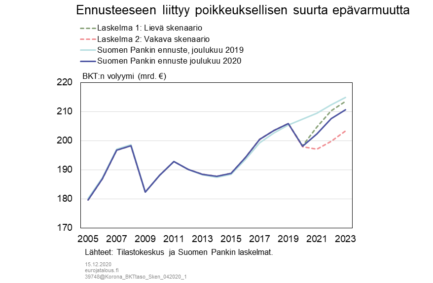 Ennuste: Suomen talous toipuu pandemiasta, mutta kasvaa senkin jälkeen  hitaasti – Euro ja talous