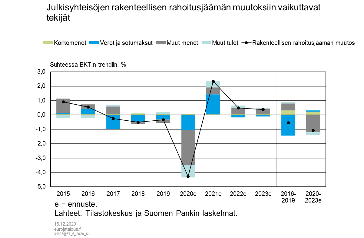 Julkisen talouden arvio 2020: Katse kohdistettava jo kriisin jälkeiseen  aikaan – Euro ja talous