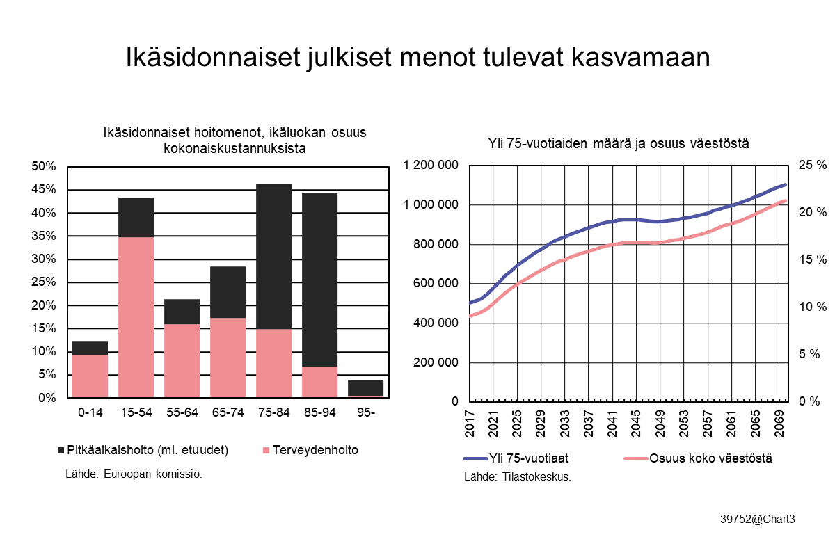 Ikäsidonnaiset julkiset menot tulevat kasvamaan