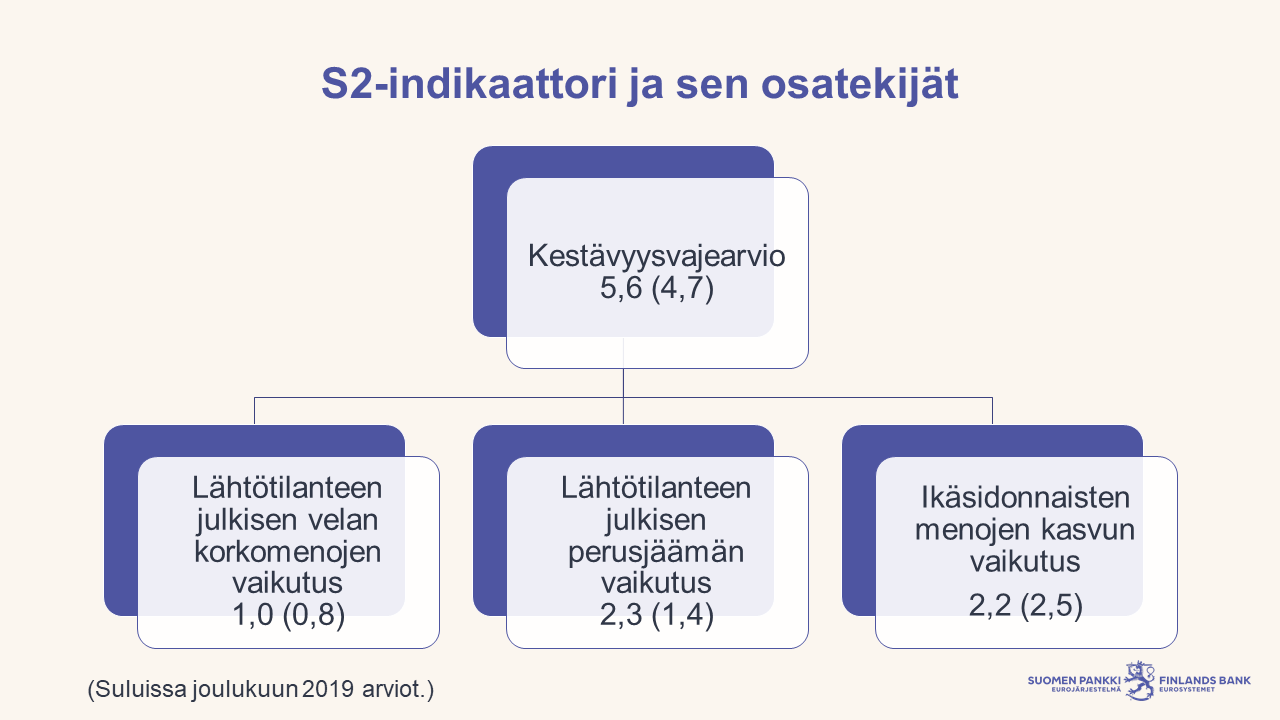 S2-indikaattori ja sen osatekijät