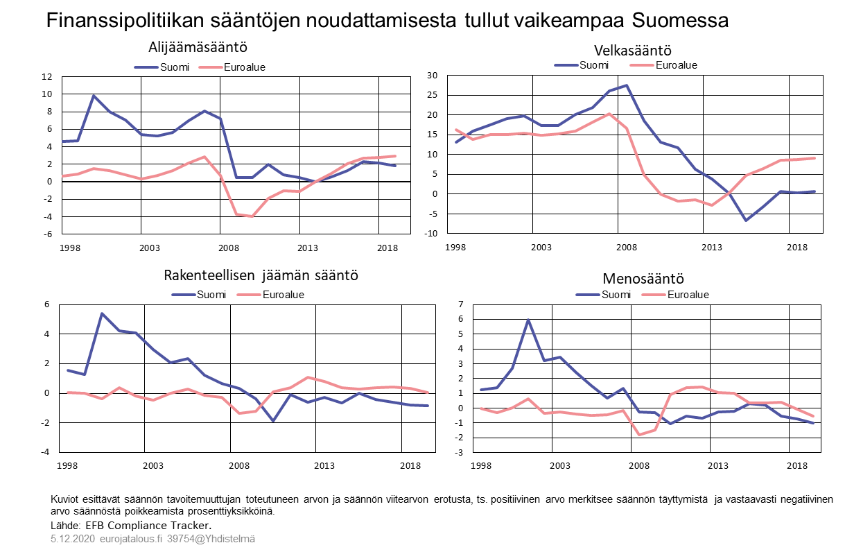 Finanssipolitiikan sääntöjen noudattamisesta tullut vaikeampaa Suomessa