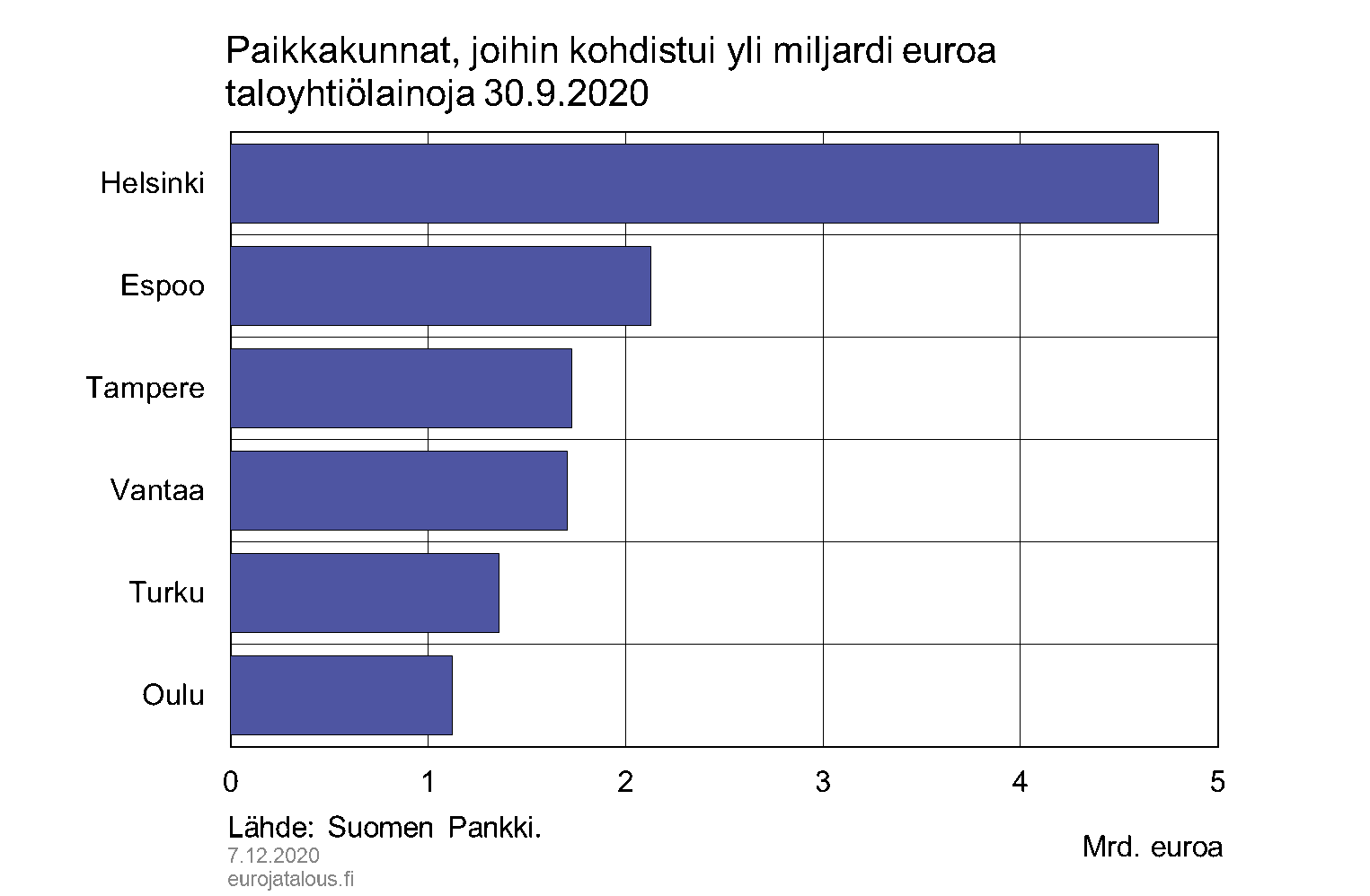 Paikkakunnat, joihin kohdistui yli miljardi euroa taloyhtiölainoja 30.9.2020