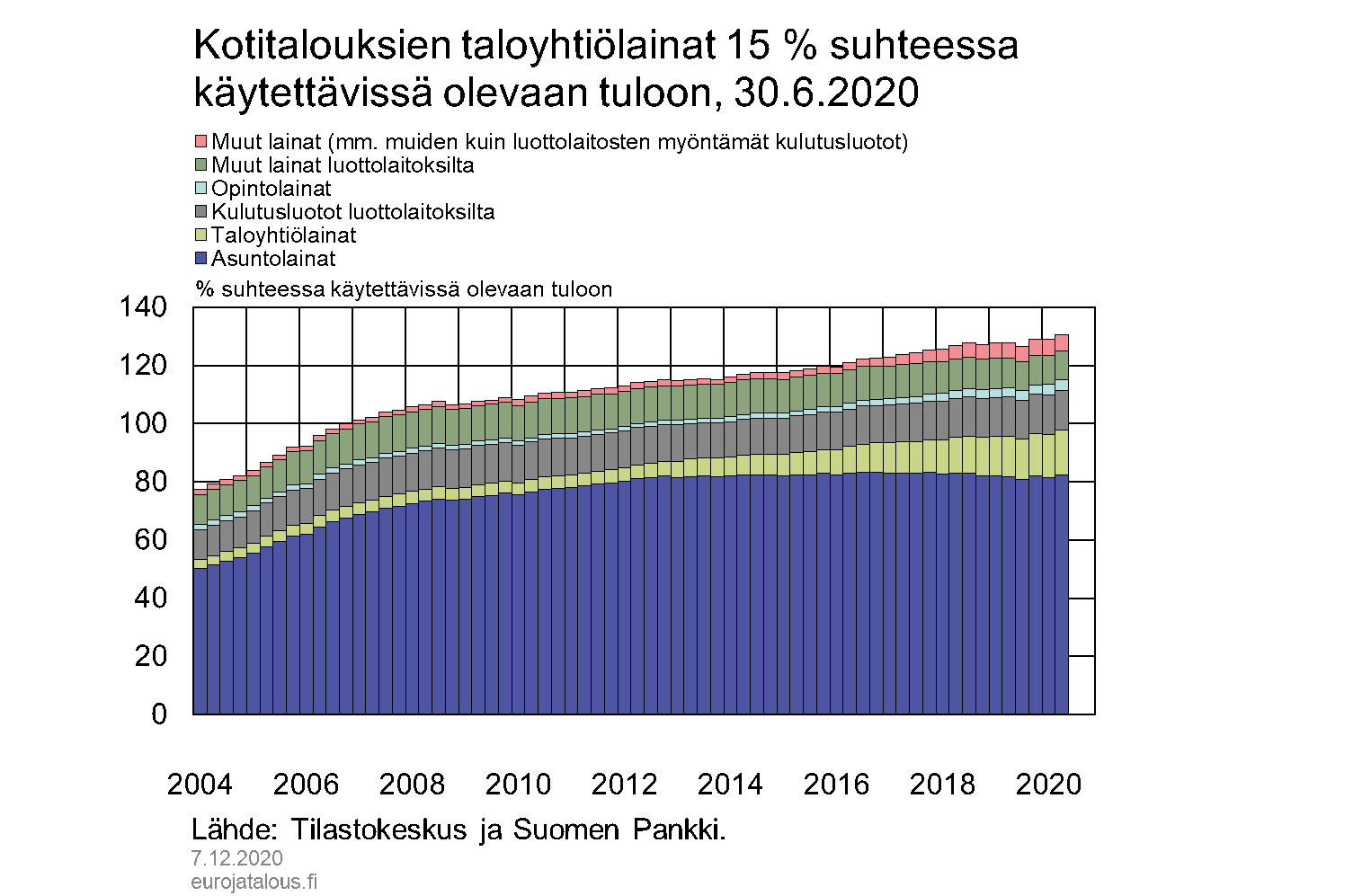 Kotitalouksien taloyhtiölainat 15 % suhteessa käytettävissä olevaan tuloon, 30.6.2020