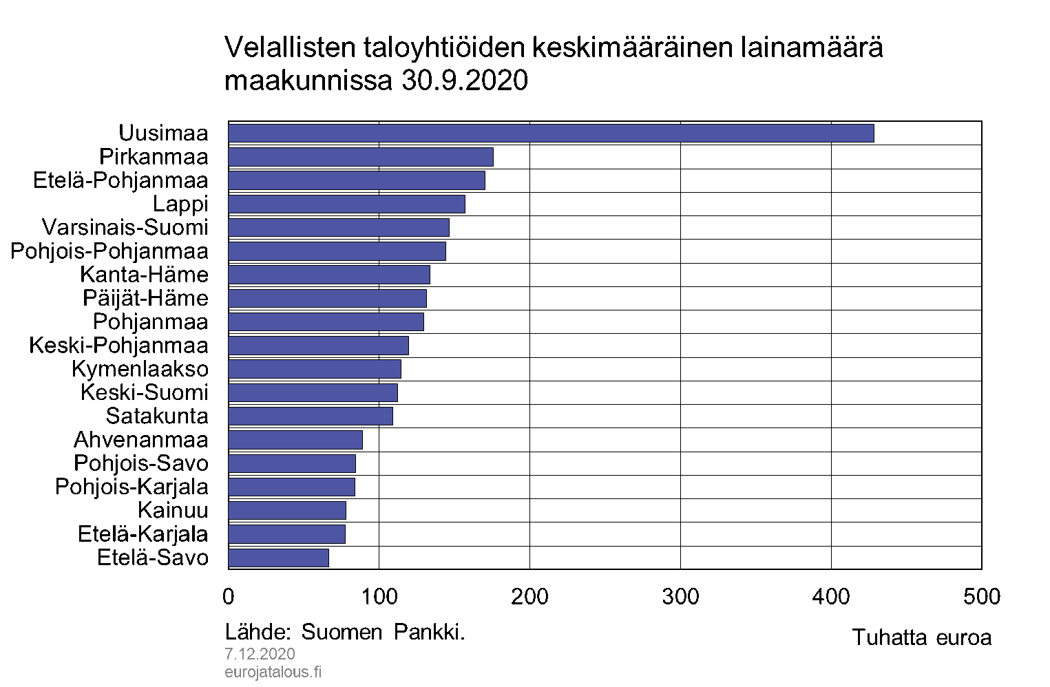 Velallisten taloyhtiöiden kesimääräinen lainamäärä maakunnissa 30.9.2020