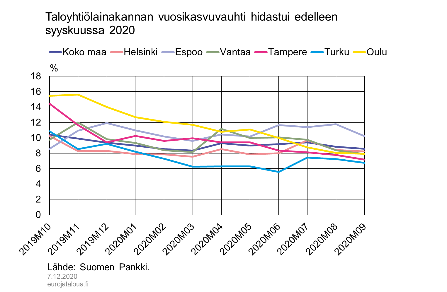 Taloyhtiölainakannan vuosikasvuvauhti hidastui edelleen syyskuussa 2020