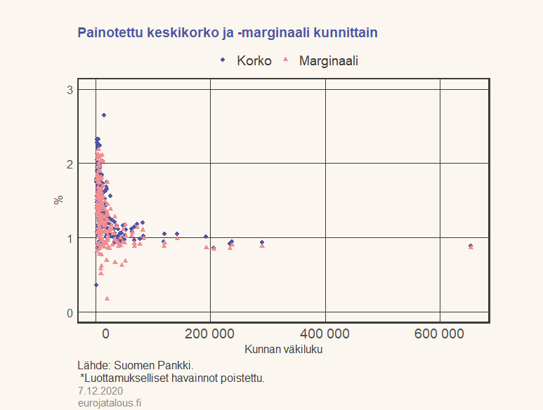 Painotettu keskikorko ja -marginaali kunnittain