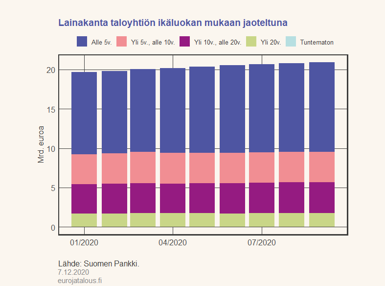 Lainakanta taloyhtiön ikäluokan mukaan jaoteltuna