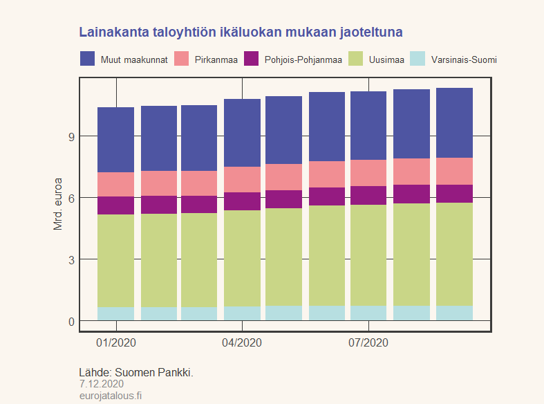 Uusien taloyhtiöiden lainakanta maakunnittain