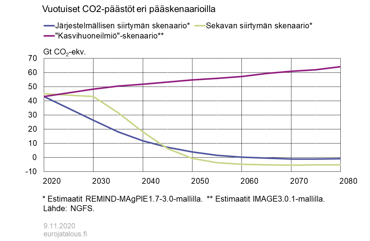 Vuotuiset hiilidioksidipäästöt eri pääskenaarioilla