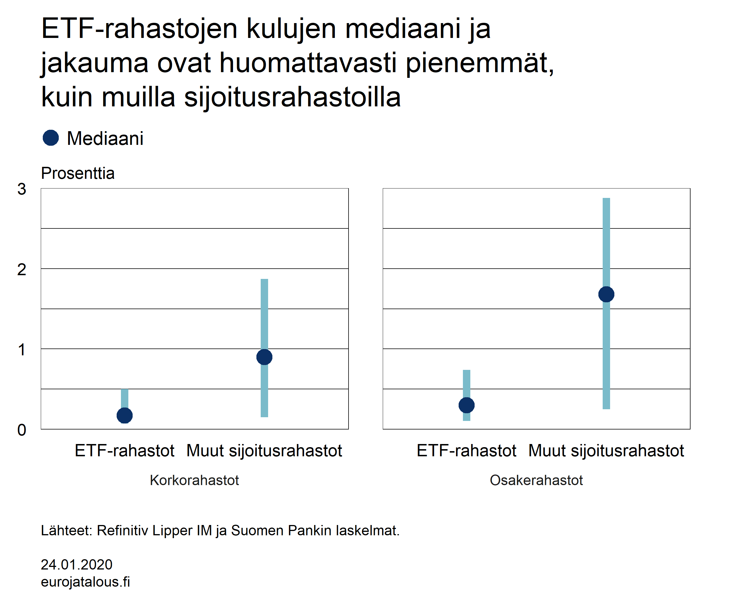 ETF-rahastojen kulujen mediaani ja jakauma ovat huomattavasti pienemmät, kuin muilla sijoitusrahastoilla