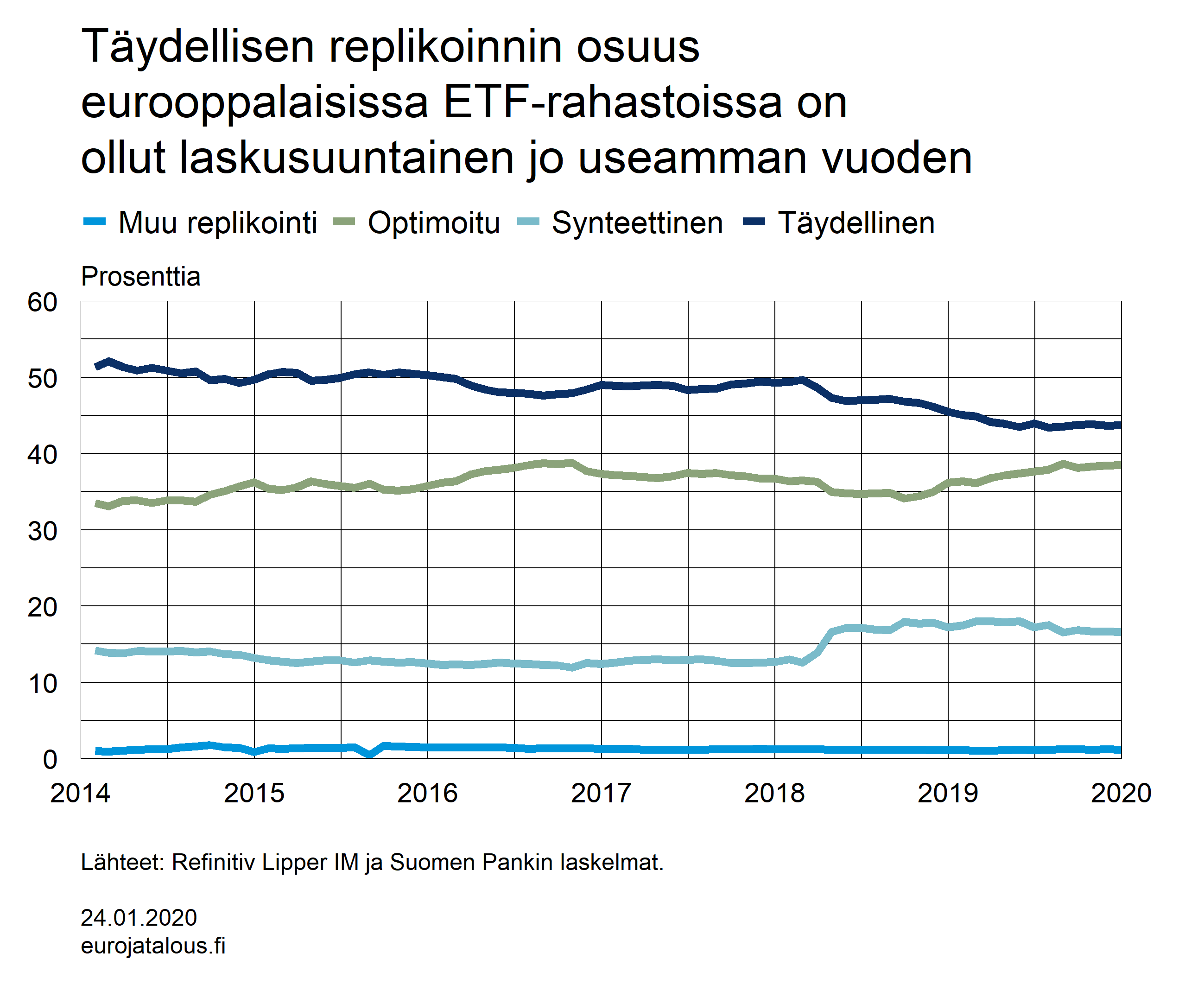 Täydellisen replikoinnin osuus eurooppalaisissa ETF-rahastoissa on ollut laskusuuntainen jo useamman vuoden