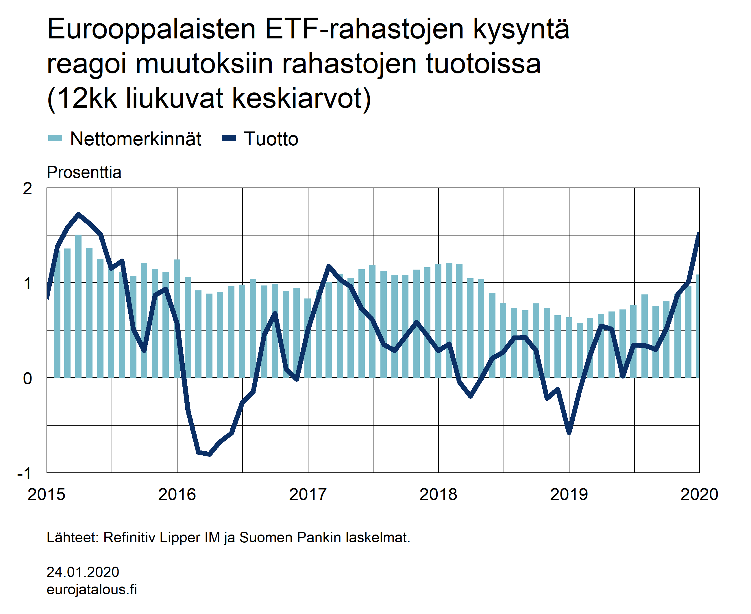 Eurooppalaisten ETF-rahastojen kysyntä reagoi muutoksiin rahastojen tuotoissa