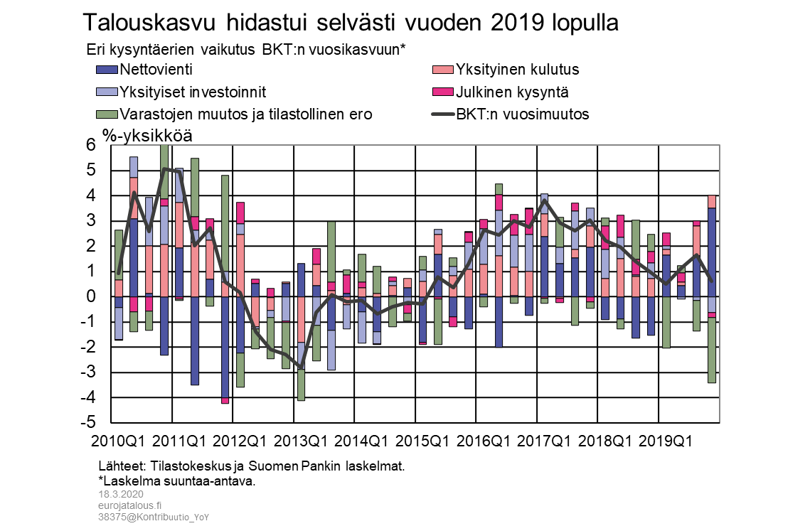 Talouskasvu hidastui selvästi vuoden 2019 lopulla