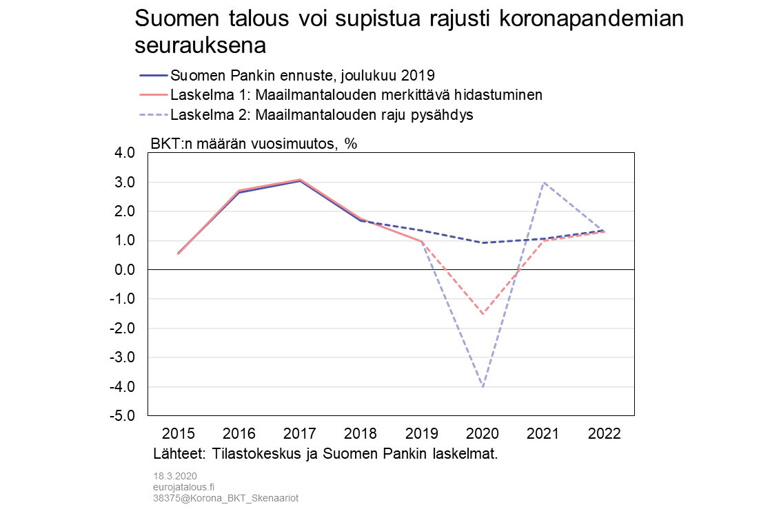 Suomen talous voi supistua rajusti koronavirusepidemian seurauksena