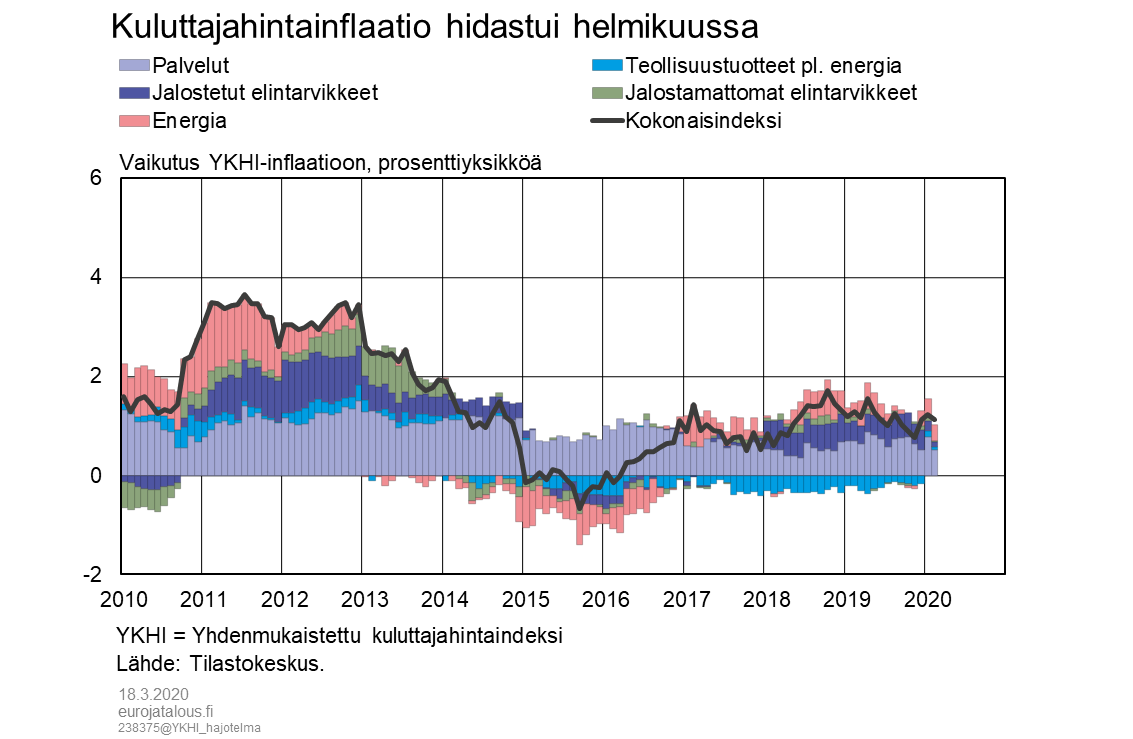 Kuluttajahintainflaatio hidastui helmikuussa