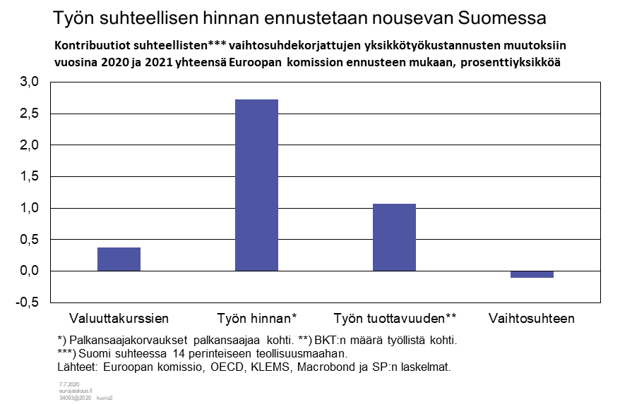 Työn suhteellisen hinnan ennustetaan nousevan Suomessa