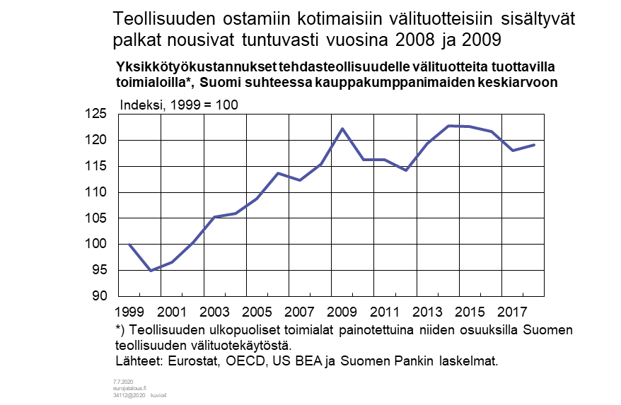 Teollisuuden ostamiin kotimaisiin välituotteisiin sisältyvät palkat nousivat tuntuvasti vuosina 2008 ja 2009