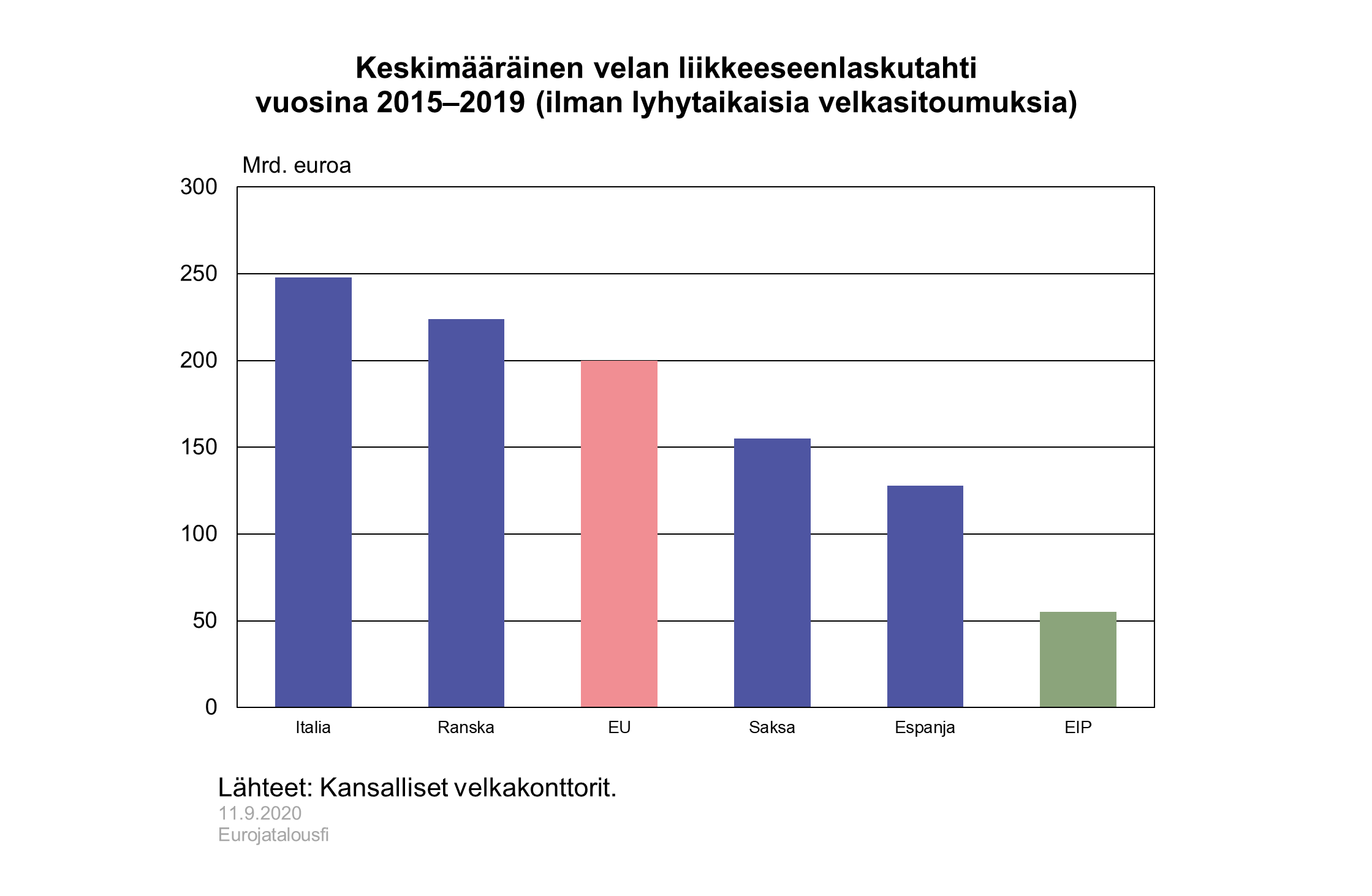 Keskimääräinen velan liikkeeseenlaskutahti vuosina 2015–2019