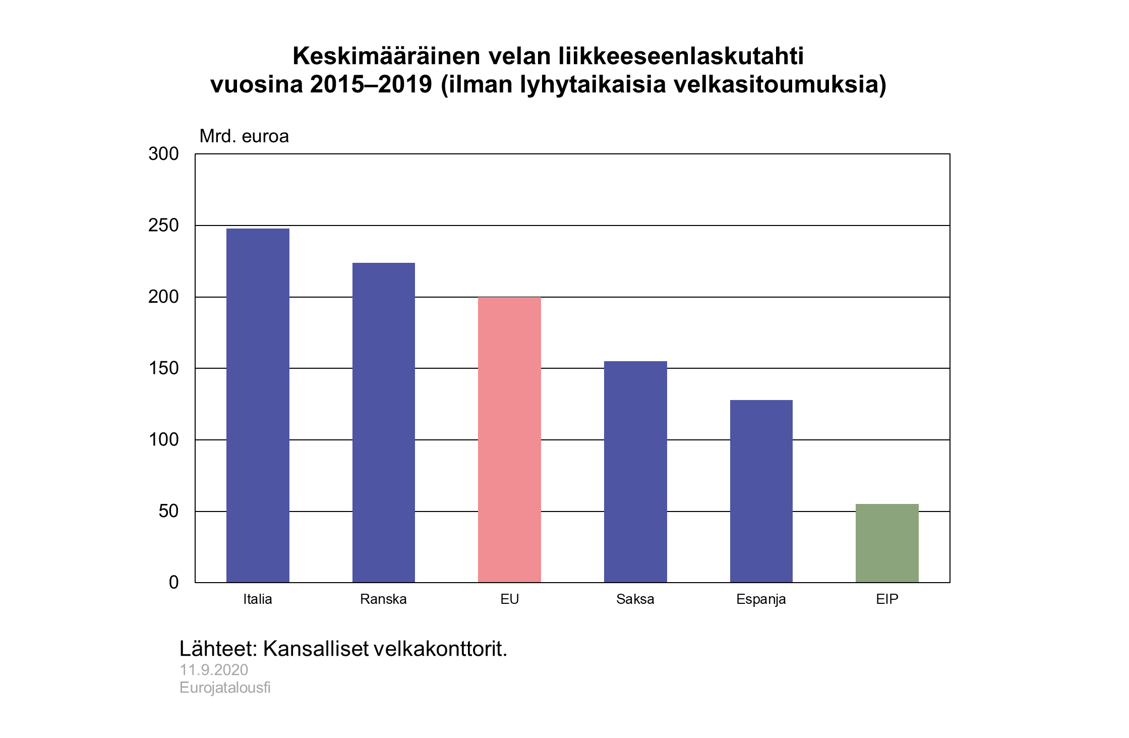 Keskimääräinen velan liikkeeseenlaskutahti  vuosina 2015–2019