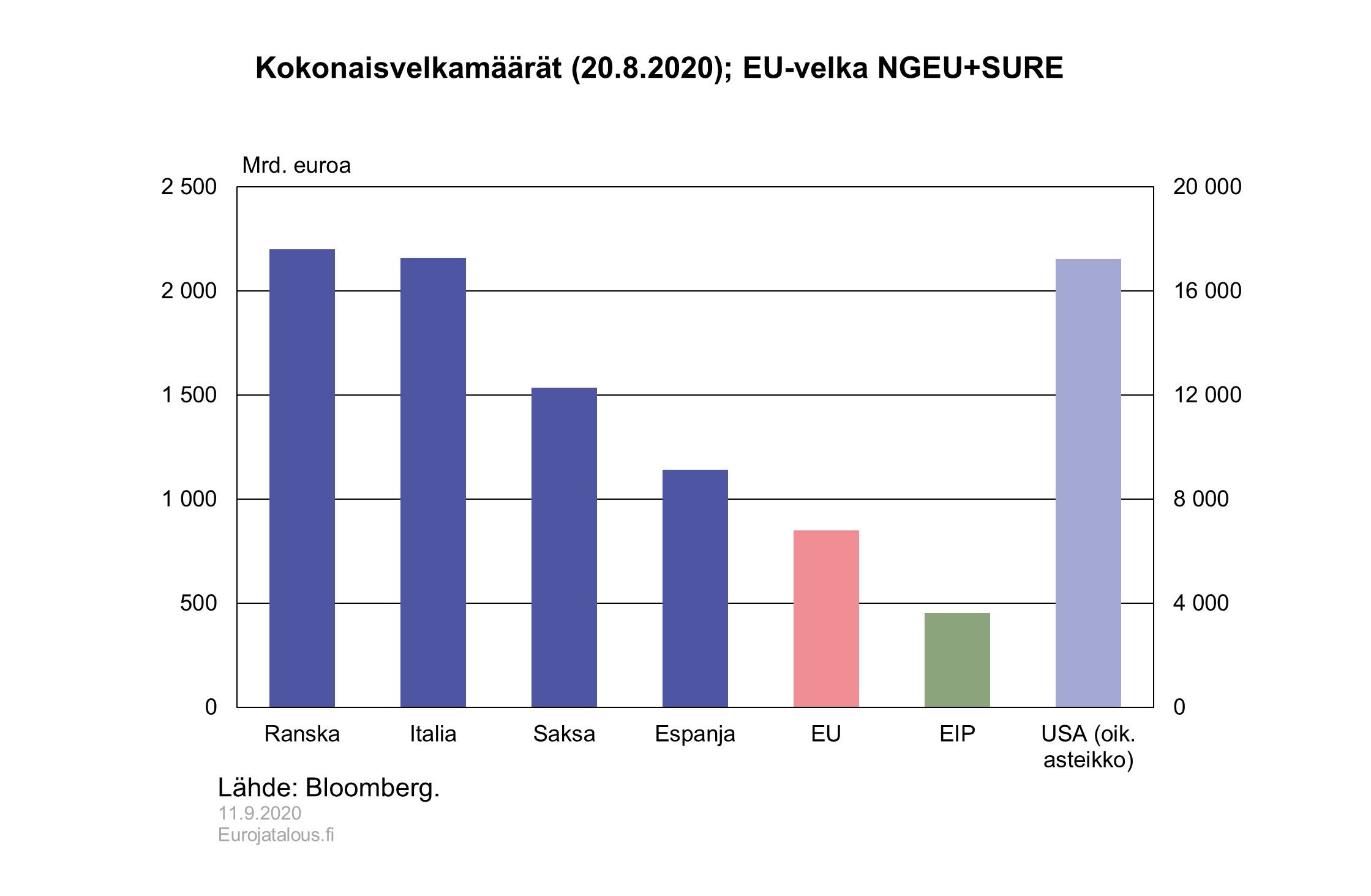 Kokonaisvelkamäärät (20.8.2020)