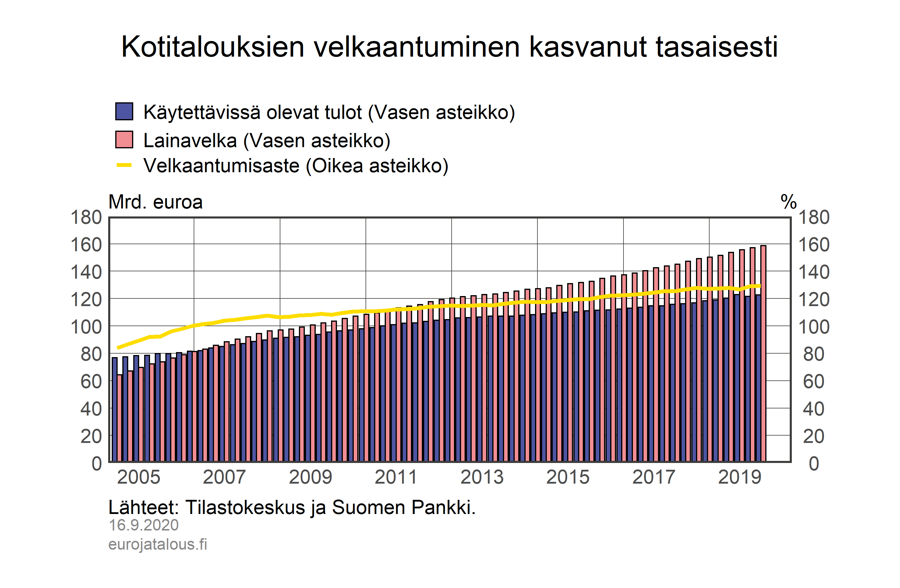 Kotitalouksien velkaantuminen kasvanut tasaisesti