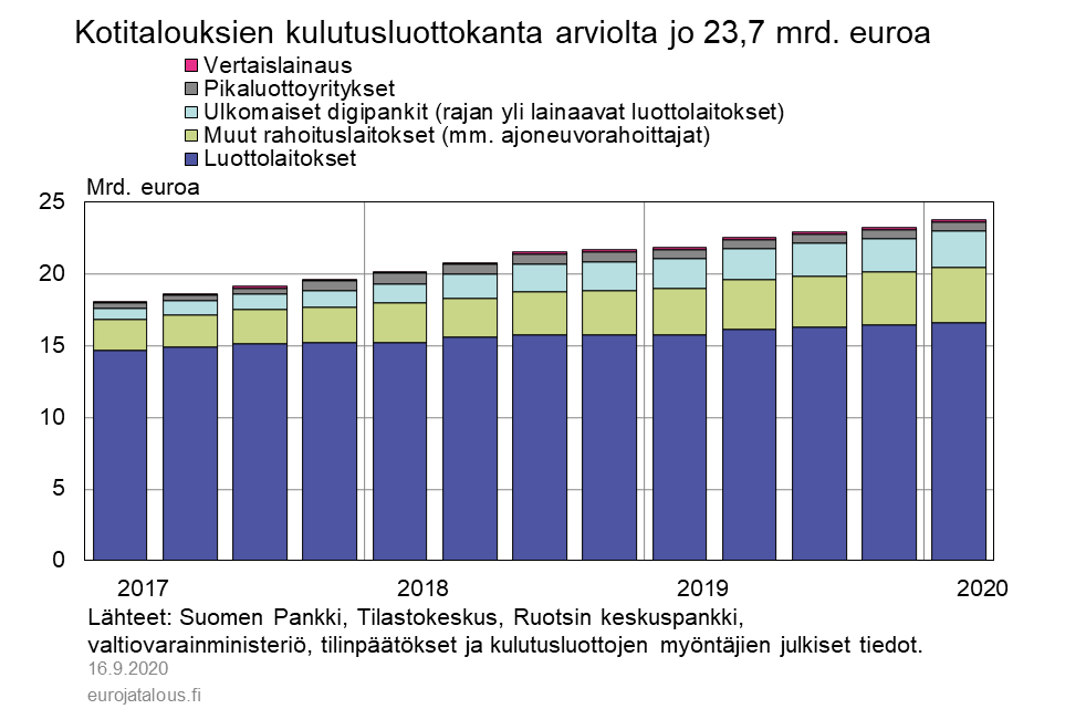 Kotitalouksien kulutusluottokanta arviolta jo 23,7 mrd. euroa