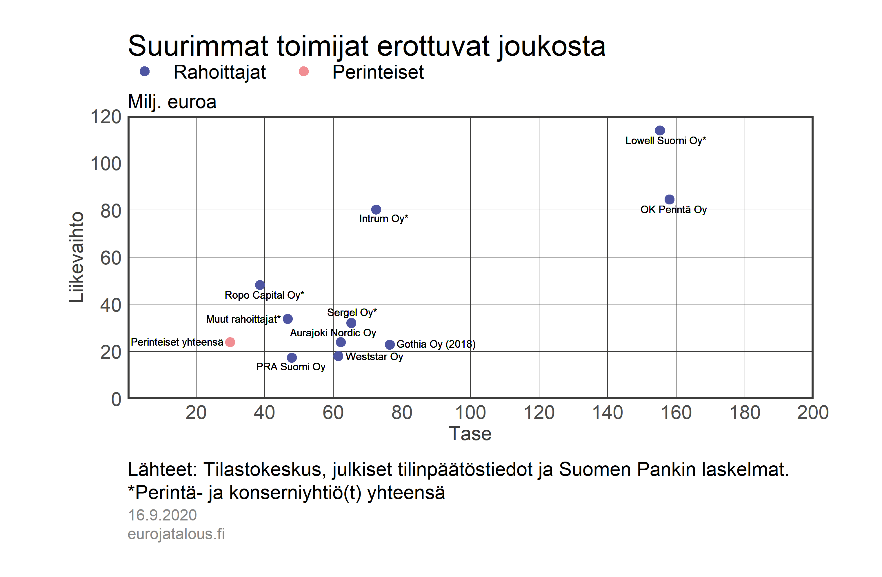 Suurimmat toimijat erottuvat joukosta