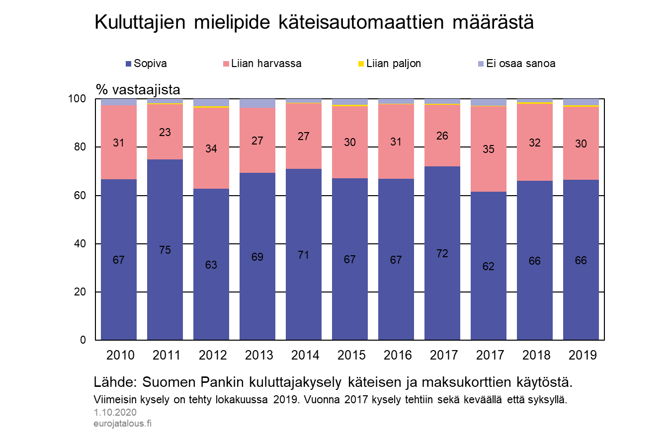 Kuluttajien mielipide käteisautomaattien määrästä