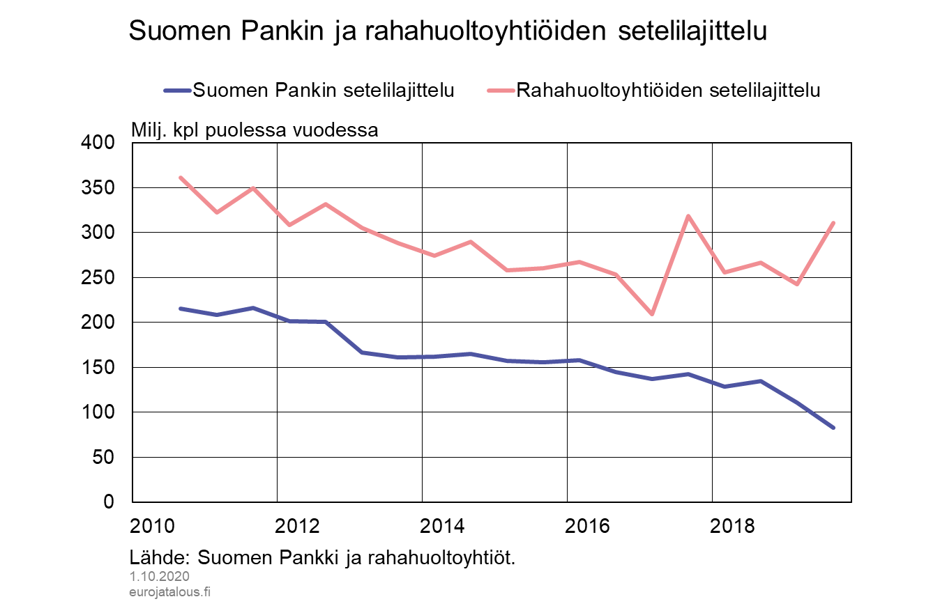 Suomen Pankin ja rahahuoltoyhtiöiden setelilajittelu